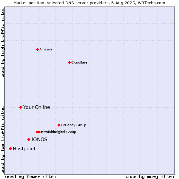 Market position of IONOS vs. Your.Online vs. Hostpoint
