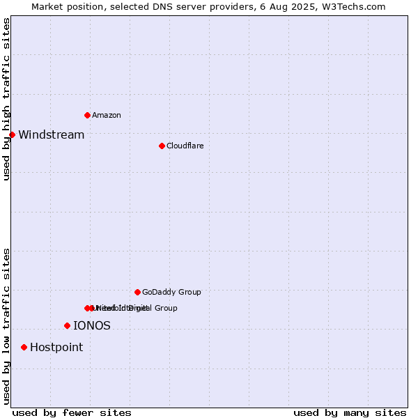 Market position of IONOS vs. Hostpoint vs. Windstream