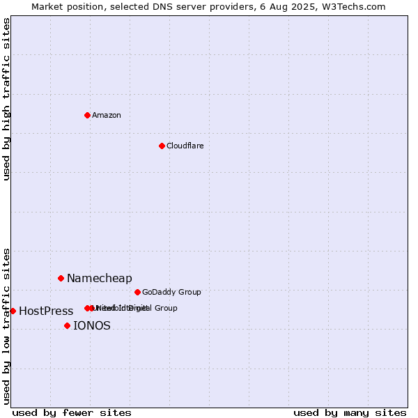 Market position of IONOS vs. Namecheap vs. HostPress