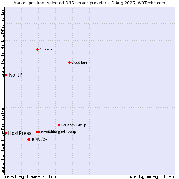 Market position of IONOS vs. No-IP vs. HostPress