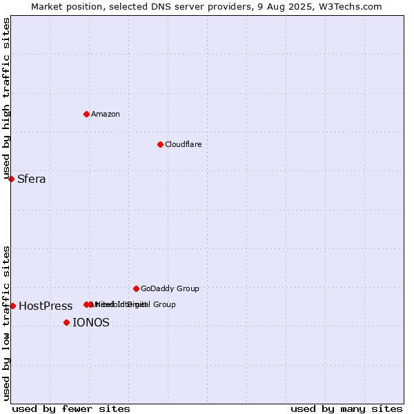Market position of IONOS vs. HostPress vs. Sfera