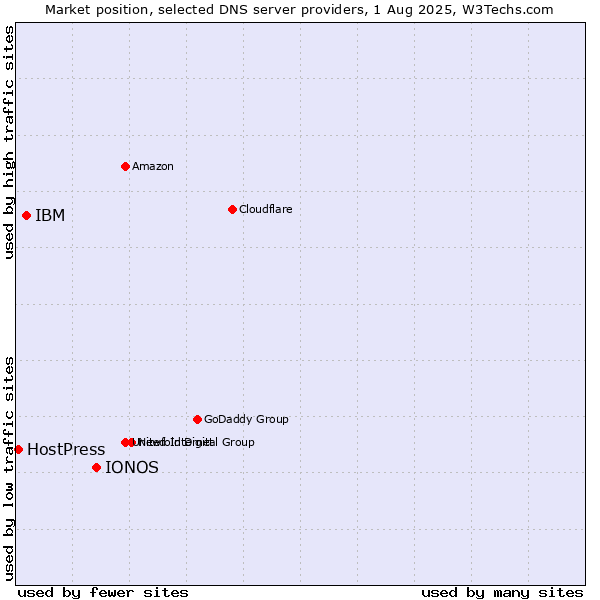 Market position of IONOS vs. IBM vs. HostPress