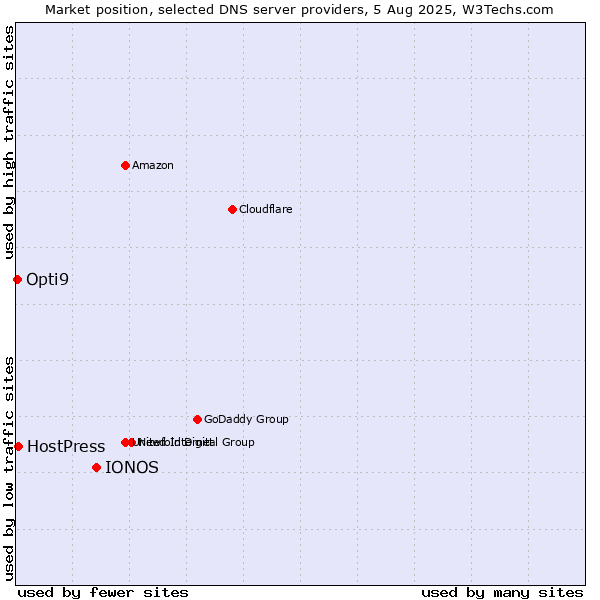 Market position of IONOS vs. HostPress vs. Opti9