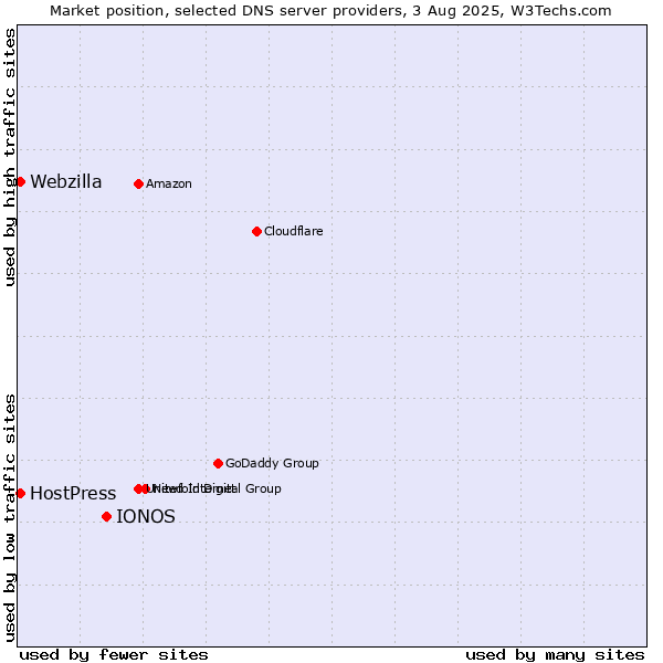 Market position of IONOS vs. HostPress vs. Webzilla