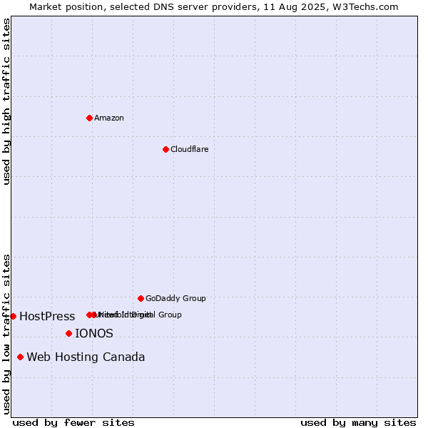 Market position of IONOS vs. Web Hosting Canada vs. HostPress