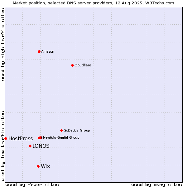 Market position of Wix vs. IONOS vs. HostPress