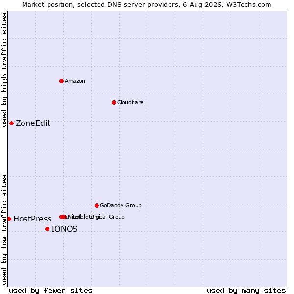 Market position of IONOS vs. ZoneEdit vs. HostPress