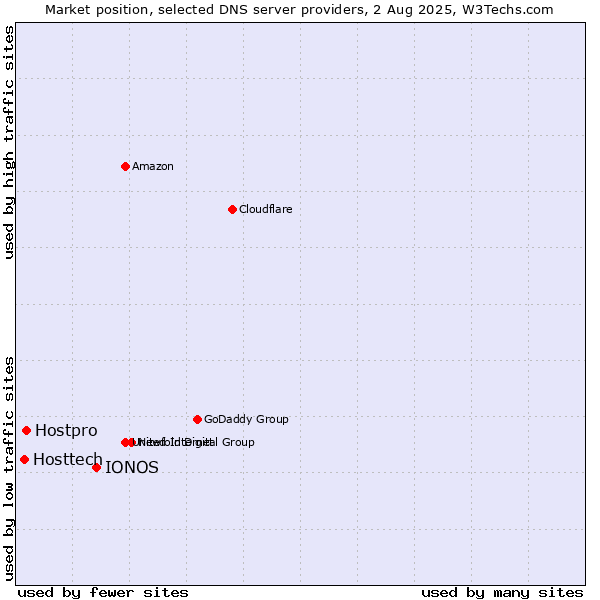 Market position of IONOS vs. Hostpro vs. Hosttech