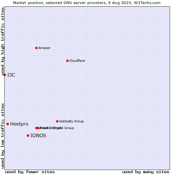 Market position of IONOS vs. Hostpro vs. I3C