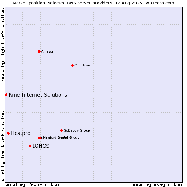 Market position of IONOS vs. Hostpro vs. Nine Internet Solutions