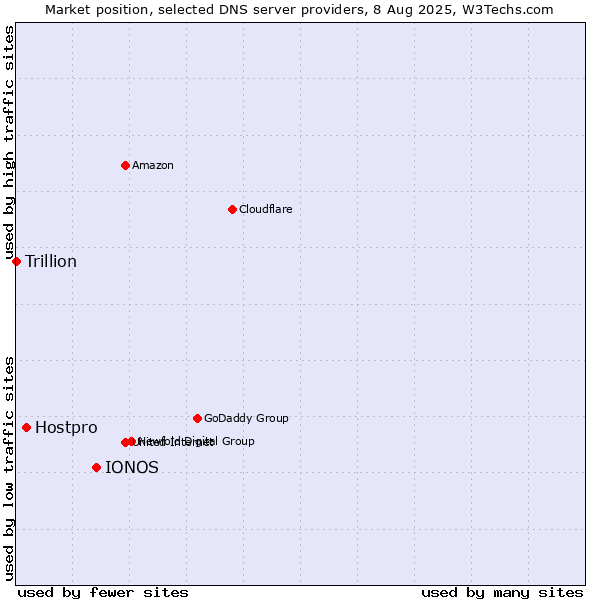 Market position of IONOS vs. Hostpro vs. Trillion