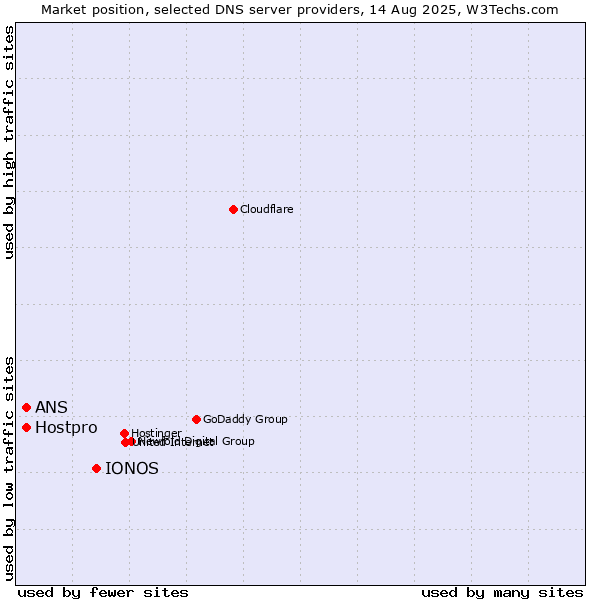 Market position of IONOS vs. ANS vs. Hostpro