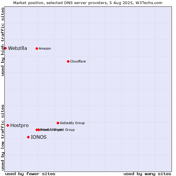 Market position of IONOS vs. Hostpro vs. Webzilla