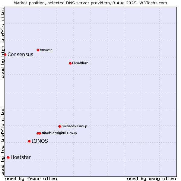 Market position of IONOS vs. Hoststar vs. Consensus