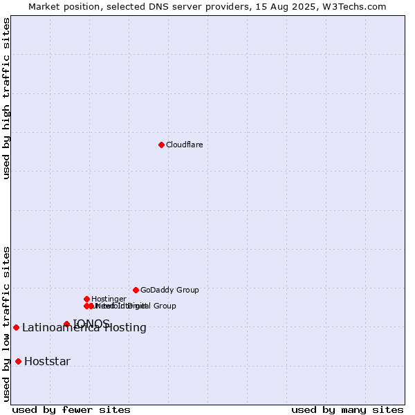 Market position of IONOS vs. Hoststar vs. Latinoamérica Hosting