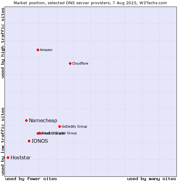 Market position of IONOS vs. Namecheap vs. Hoststar