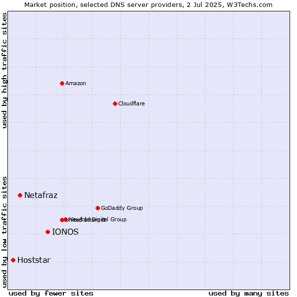 Market position of IONOS vs. Netafraz vs. Hoststar