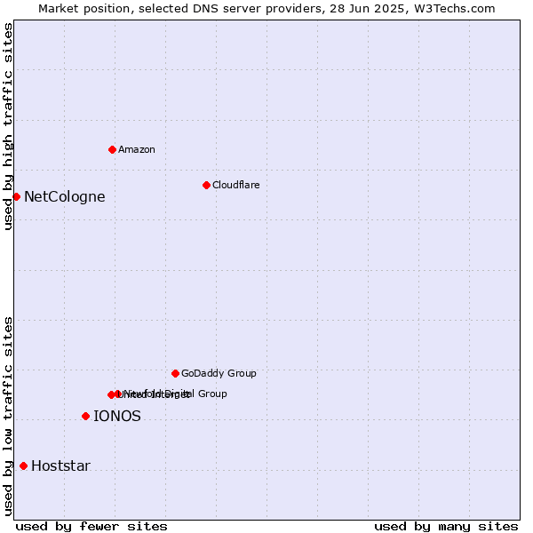 Market position of IONOS vs. Hoststar vs. NetCologne
