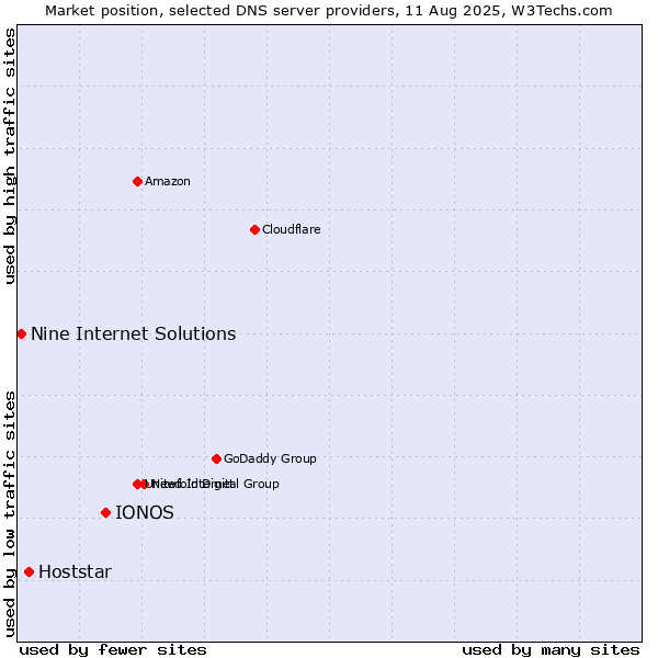 Market position of IONOS vs. Hoststar vs. Nine Internet Solutions