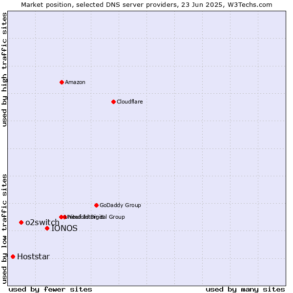 Market position of IONOS vs. o2switch vs. Hoststar