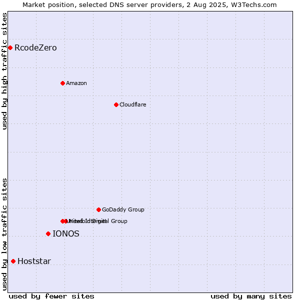 Market position of IONOS vs. Hoststar vs. RcodeZero