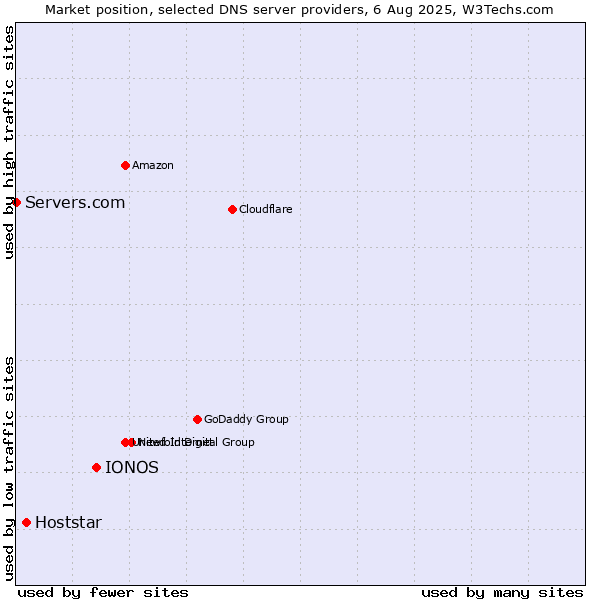 Market position of IONOS vs. Hoststar vs. Servers.com