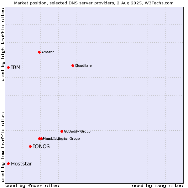 Market position of IONOS vs. IBM vs. Hoststar