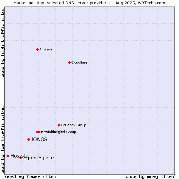Market position of IONOS vs. Squarespace vs. Hoststar