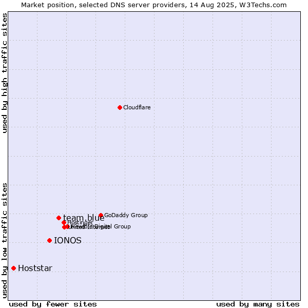Market position of team.blue vs. IONOS vs. Hoststar