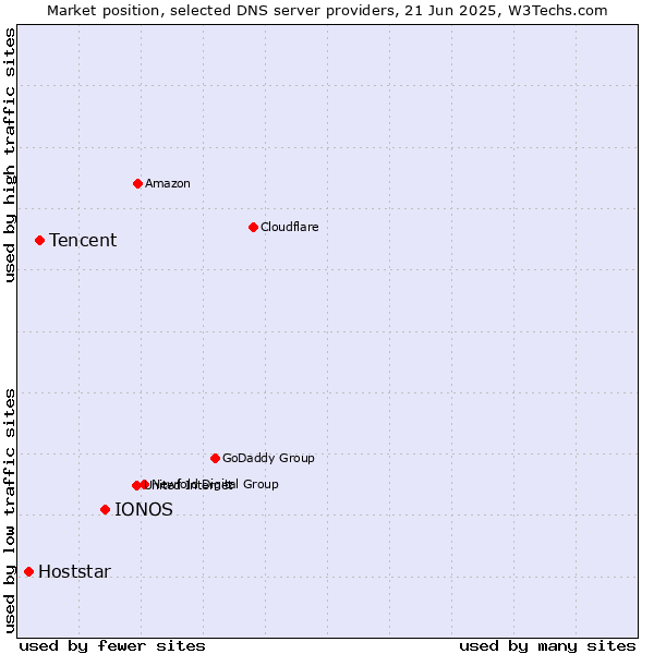Market position of IONOS vs. Tencent vs. Hoststar