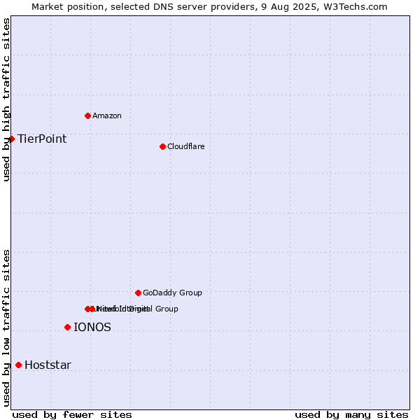 Market position of IONOS vs. Hoststar vs. TierPoint