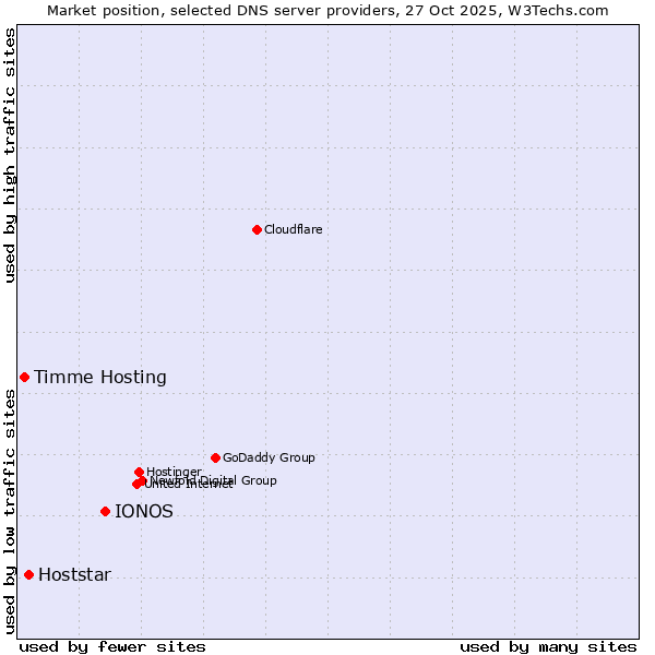 Market position of IONOS vs. Hoststar vs. Timme Hosting