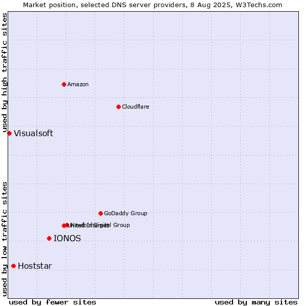 Market position of IONOS vs. Hoststar vs. Visualsoft