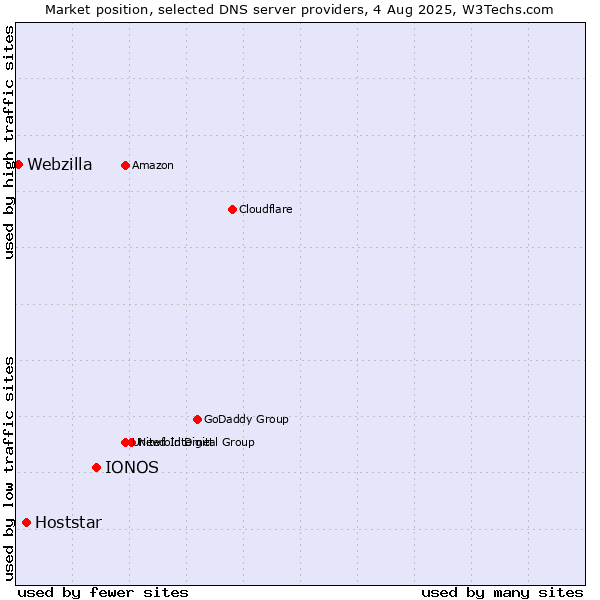 Market position of IONOS vs. Hoststar vs. Webzilla