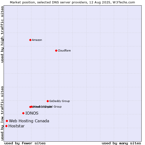 Market position of IONOS vs. Web Hosting Canada vs. Hoststar