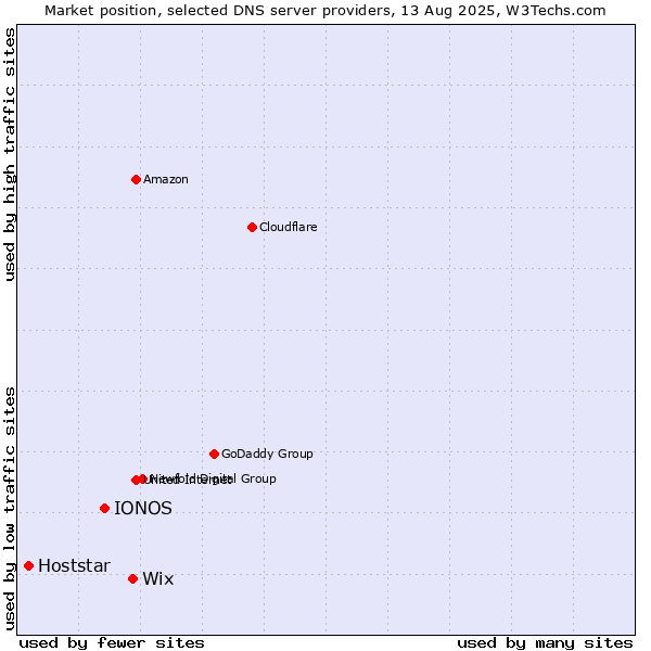 Market position of Wix vs. IONOS vs. Hoststar