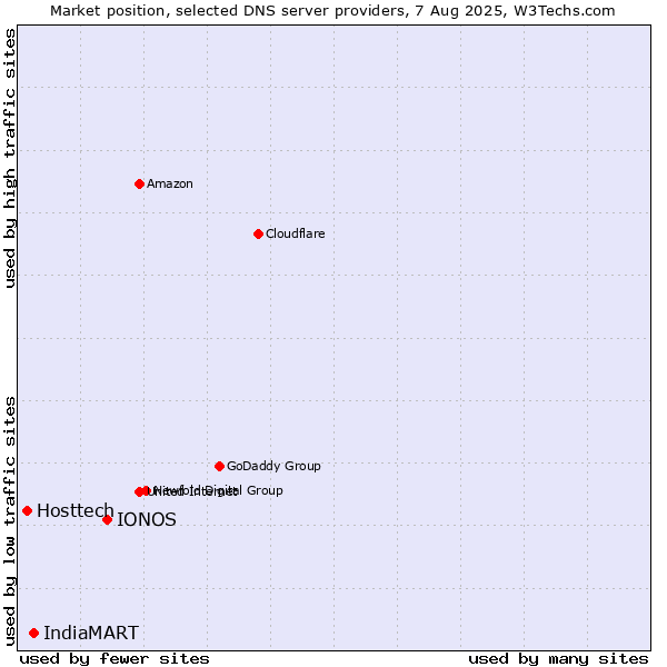 Market position of IONOS vs. IndiaMART vs. Hosttech