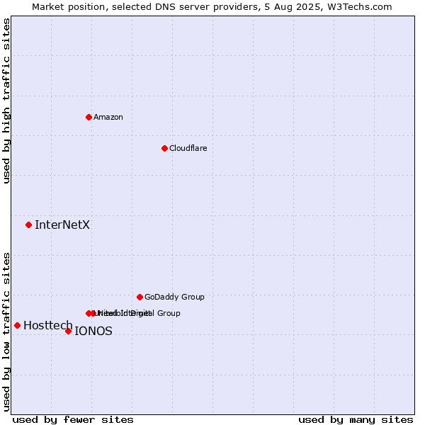 Market position of IONOS vs. InterNetX vs. Hosttech