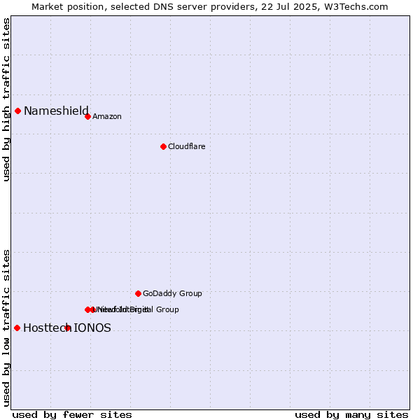Market position of IONOS vs. Nameshield vs. Hosttech