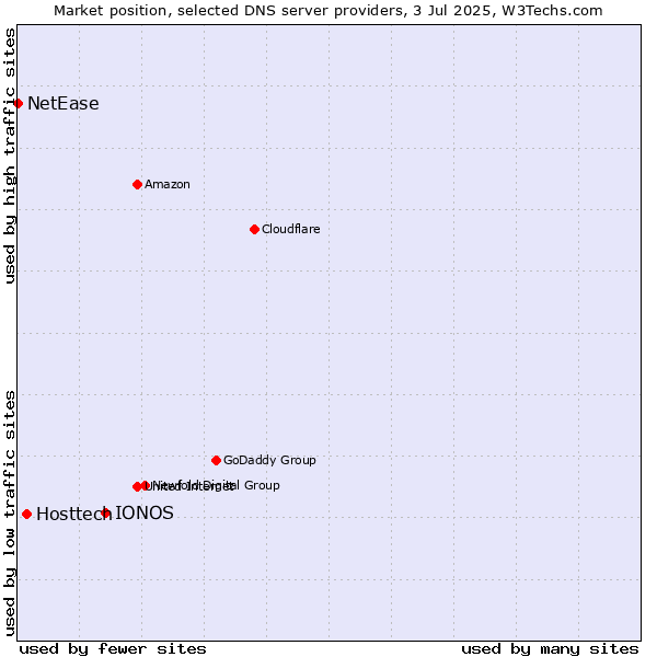 Market position of IONOS vs. Hosttech vs. NetEase