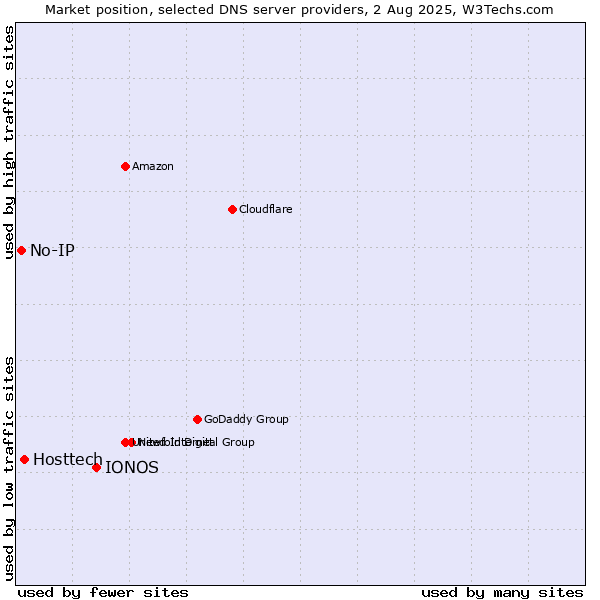 Market position of IONOS vs. Hosttech vs. No-IP