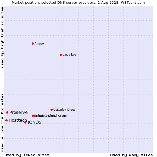 Market position of IONOS vs. Proserve vs. Hosttech