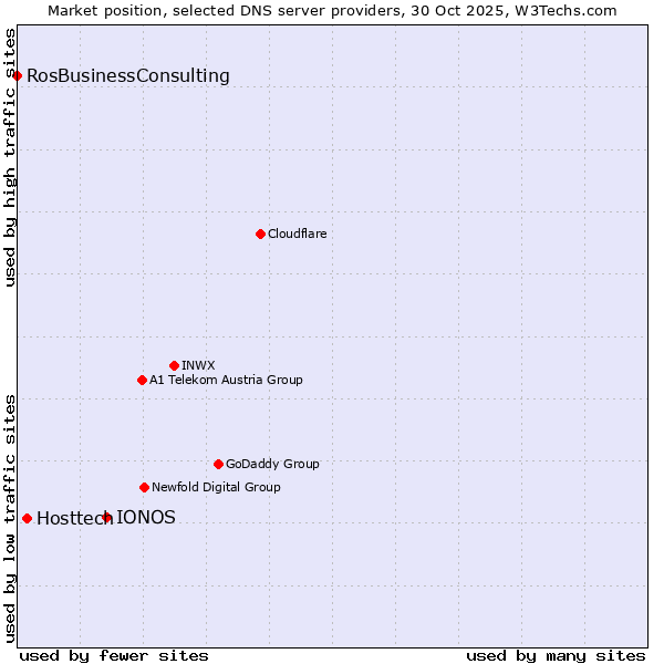 Market position of IONOS vs. Hosttech vs. RosBusinessConsulting