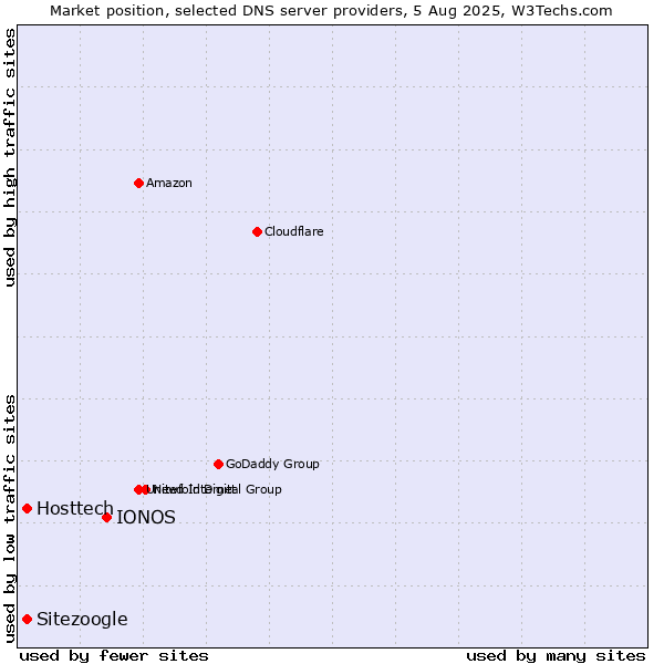 Market position of IONOS vs. Hosttech vs. Sitezoogle