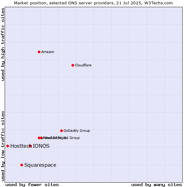 Market position of IONOS vs. Squarespace vs. Hosttech