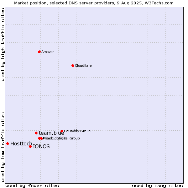 Market position of team.blue vs. IONOS vs. Hosttech