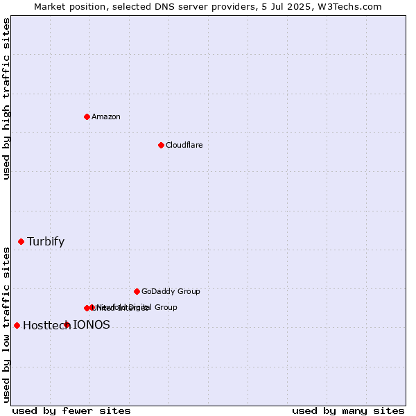 Market position of IONOS vs. Turbify vs. Hosttech