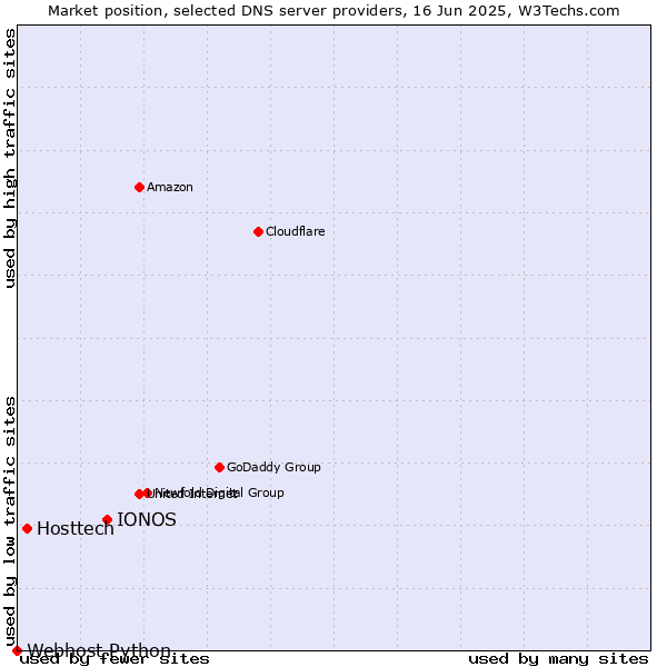 Market position of IONOS vs. Hosttech vs. Webhost Python