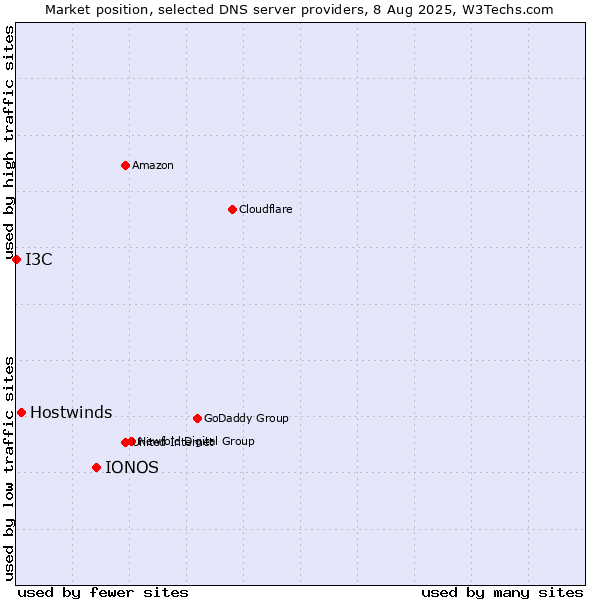 Market position of IONOS vs. Hostwinds vs. I3C