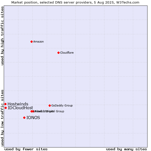 Market position of IONOS vs. IDCloudHost vs. Hostwinds